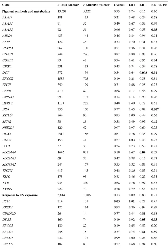 Table 2 p-values of pathway- and gene-level test with breast cancer risk