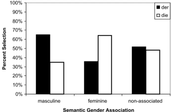 Fig. 1. Gender selection in masculine, feminine, and non-associated categories. In black, masculine gender (determiner ÔderÕ (the mas )); in white, feminine gender (determiner ÔdieÕ (the fem )).