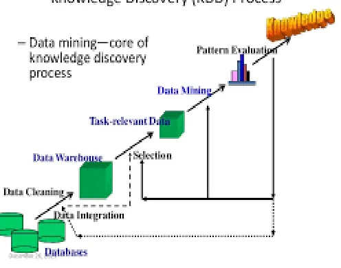 Fig 1:KDD Process 