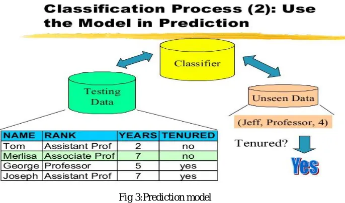 Fig 3:Prediction model 