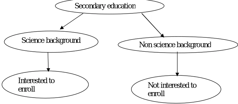 Fig 3: Decision tree algorithm 