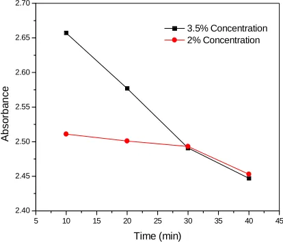 Fig. 1:  Absorbance vs time plot for Activated Carbon at different concentrations of Methyl Red Dye  