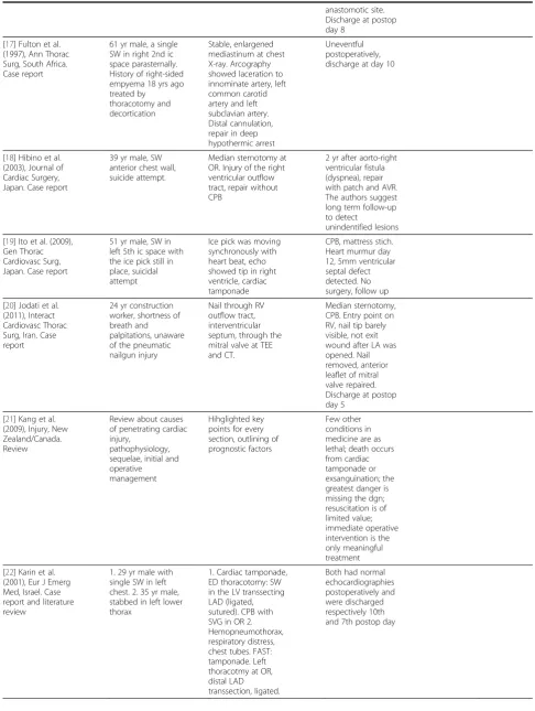 Table 1 Overview of the papers on penetrating cardiac injury from 1997 to 2012 (Continued)