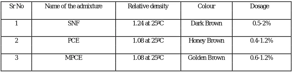Table 1: -PROPERTIES OF MOSTLY USED SUPERPLASTICIZERS [15] 