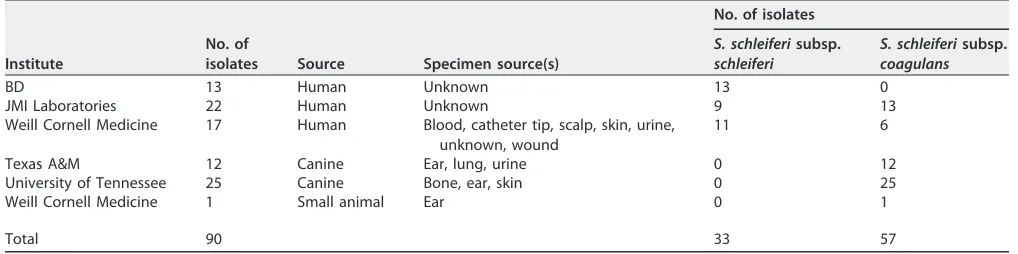 TABLE 2 Breakpoints used for prediction of S. schleiferi mecA-mediated oxacillin resistancein this studya