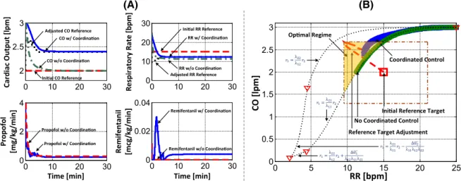 FIGURE 5 The evolution of adjusted reference targets and system outputs associated with the coordinated semi-adaptive control in a patient with unachievable reference targets
