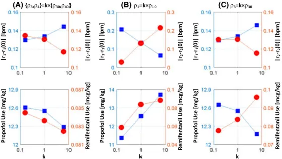 FIGURE 7 Dependence of the behavior of coordinated semi-adaptive control on cost function weights
