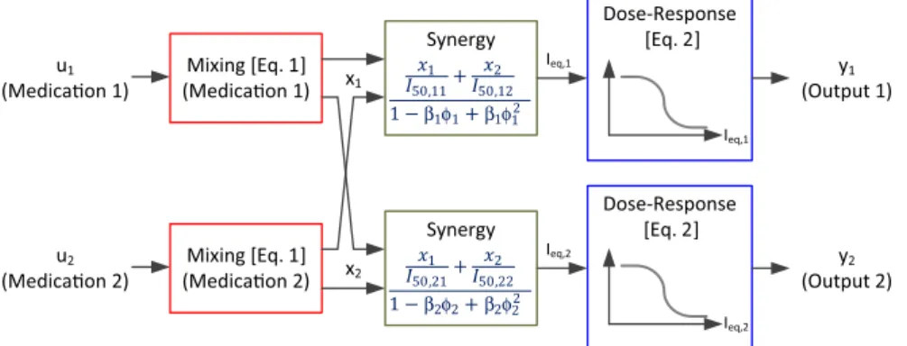 FIGURE 1 The dose-response model for 2 interacting medications consisting of a low-order mixing model and a response surface model [Colour figure can be viewed at wileyonlinelibrary.com]