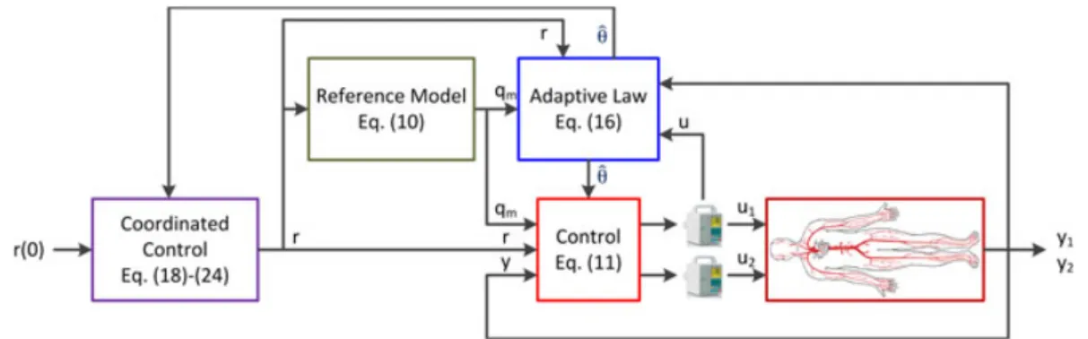 FIGURE 2 The architecture of coordinated semi-adaptive control [Colour figure can be viewed at wileyonlinelibrary.com]