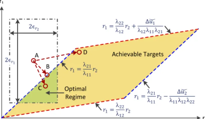 FIGURE 3 The set of achievable reference targets specified by the constraints on the input magnitudes and deviation from the original reference targets [Colour figure can be viewed at wileyonlinelibrary.com]