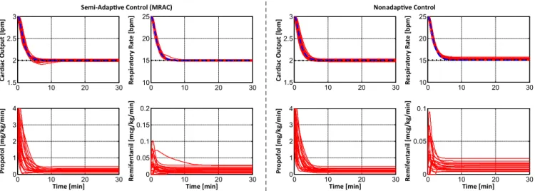 Figure 4 presents the in silico simulation testing results associated with the semi-adaptive and nonadaptive controllers in the 20 patients with achievable reference targets