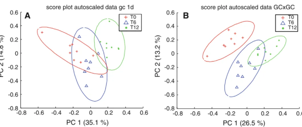 Fig. 5 PCA analysis of the overlap data (107 entries) for GC–MS (a) and GC 9 GC–MS (b) of mouse liver after 0 (red,