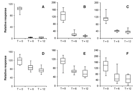 Fig. 7 Box plots of the relative concentrations of the PCDA variables in LD1: Campesterol (a; P \ 0.0001;), M0617 (poly unsaturated fatty acid methyl ester; P \ 0.0001) (b) and linoleic acid (c; P \ 0.0001) M0600 (poly-unsaturated fatty acid) (d; P = 0.000