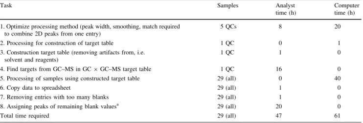 Table 1 Workflow for optimizing and carrying out GC 9 GC–MS data processing