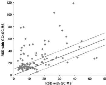 Fig. 1 Comparison of RSDs for metabolites in the QC samples of GC–MS and GC 9 GC–MS data after processing; only metabolites detected in both methods are shown