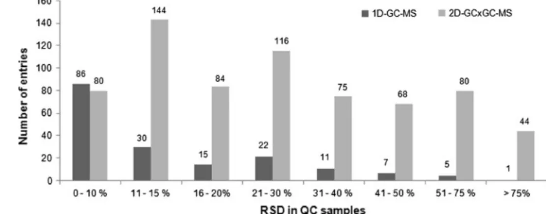 Fig. 2 Overview of the number of entries in the QC samples per RSD-range for GC–MS and GC 9 GC–MS