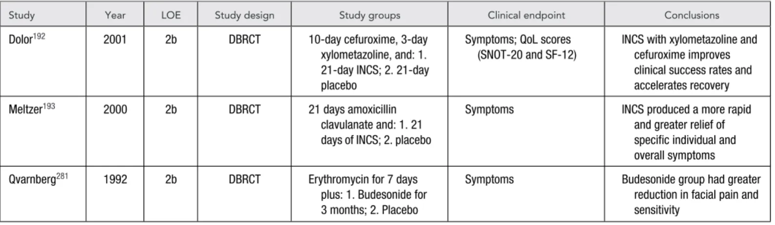 TABLE VI-3. Evidence for INCS in the management of RARS