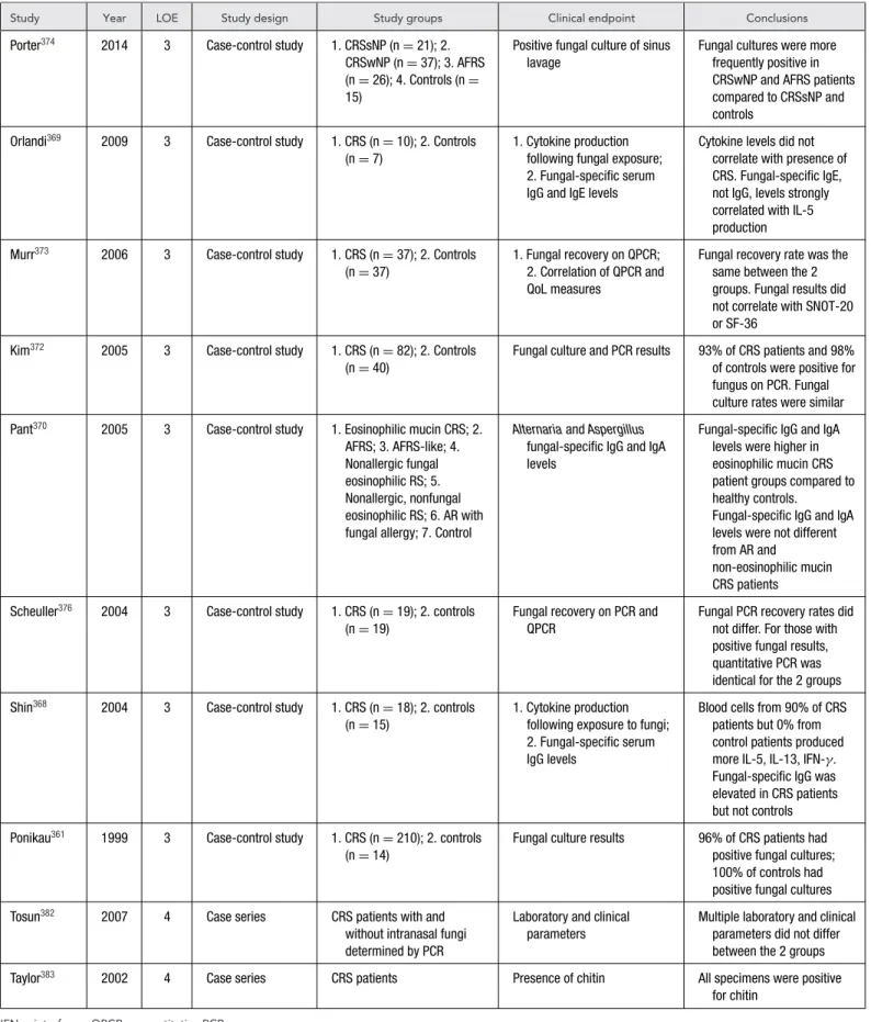 TABLE VII-2. Evidence for CRS and fungus as a contributing pathogenic factor