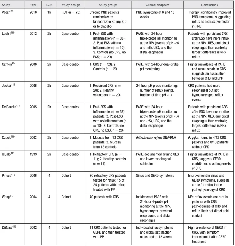 TABLE VII-4. Evidence for CRSsNP and reflux as a contributing pathogenic factor