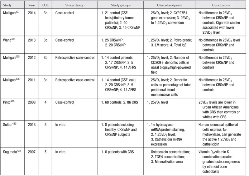 TABLE VII-5. Evidence for CRSsNP and vitamin D as a contributing pathogenic factor