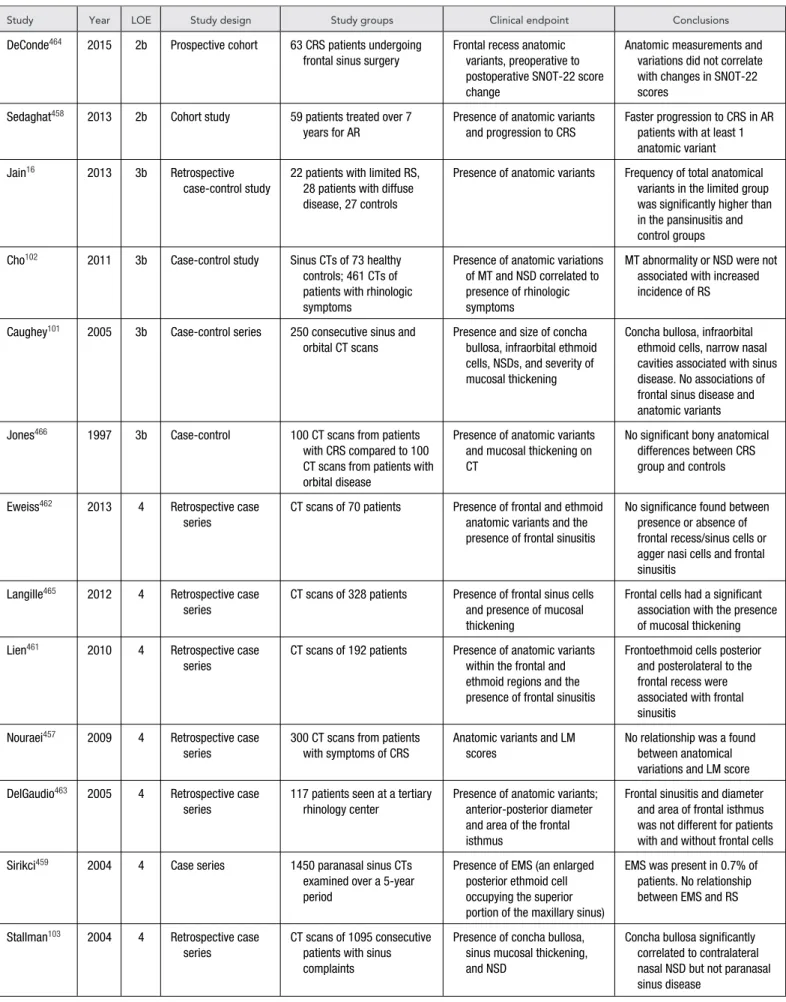 TABLE VII-6. Evidence for CRSsNP and anatomic variants as a contributing pathogenic factor