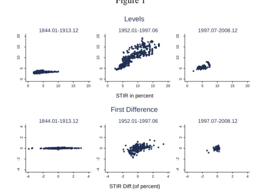 Figure 1  05101520 0 5 10 15 201844.01-1913.12 05101520 0 5 10 15 201952.01-1997.06 05101520 0 5 10 15 201997.07-2008.12LTIR in percent STIR in percentLevels -4-2 024 -4 -2 0 2 41844.01-1913.12 -4-2 024 -4 -2 0 2 41952.01-1997.06 -4-2 024 -4 -2 0 2 41997.0