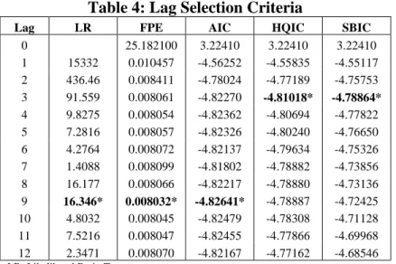 Table 4: Lag Selection Criteria 