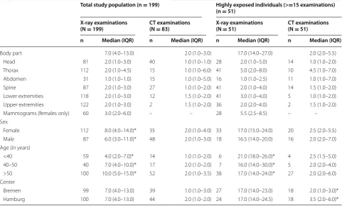 Table 2 Median number of self-reported examinations for X-ray and computed tomography examinations by total study population and highly exposed participants