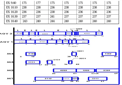 Figure 5.Gantt chart for job set 5 layout 2 