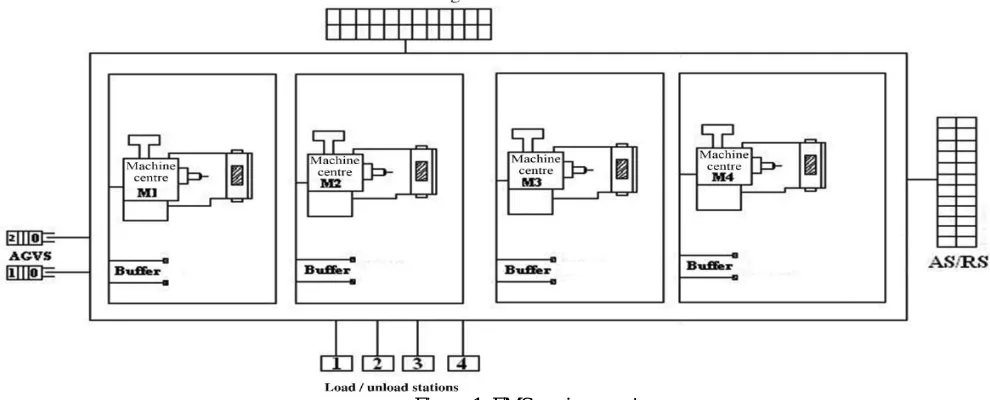 Figure 1. FMS environment 