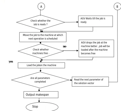 Fig 4: Simultaneous scheduling methodology flow chart 