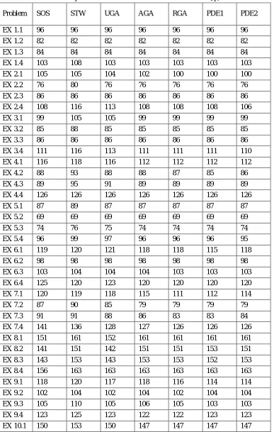 Table 1.  Comparision of SOS results with other methods for ti/pi>0.25 