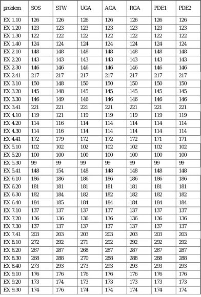 Table 2.  Comparision of SOS results with other methods for ti/pi<0.25 