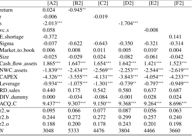 Table 5: Models with Log(Cash/Assets) as dependent variable