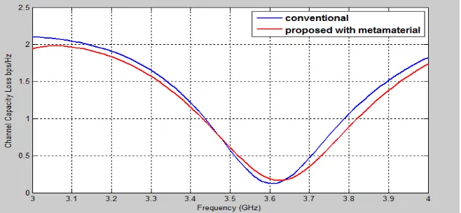 Fig. 9.  Channel Capacity Loss 