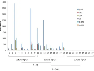FIG 2 Read counts of six Shigella virulence genes in 27 stool samples. A 1-kb region was interrogated for eachtarget, except for 531 bp for ipaH3