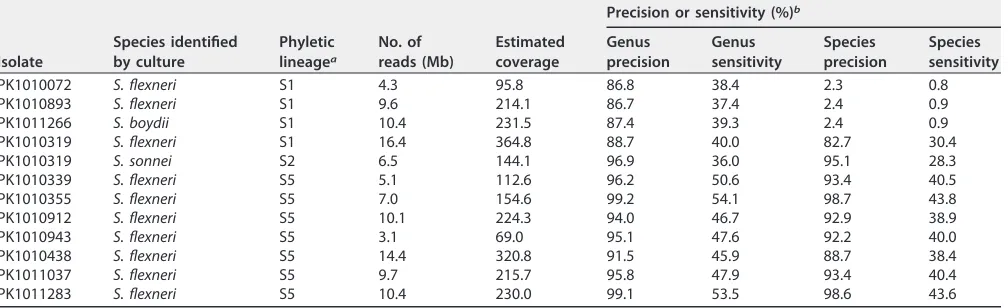TABLE 1 Benchmark of Kraken’s precision and sensitivity for isolates of Shigella spp.
