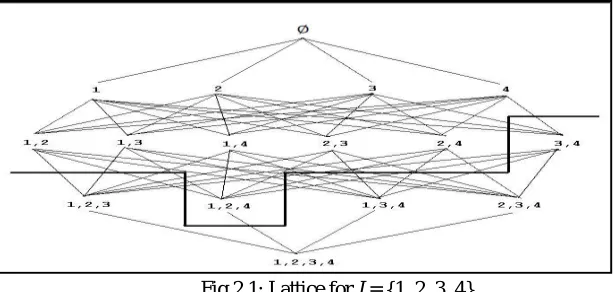 Fig 2.1: Lattice for I = {1, 2, 3, 4} 