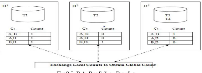 Fig 2.5: Data Parallelism Paradigm 