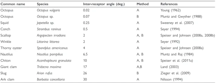 Table 1 The visual acuities of selected mollusks, as expressed by inter-receptor angles (given in degrees)