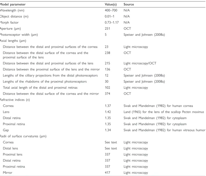Table 3 The values we used as inputs for our ray-tracing model of image-formation in the eyes of the bay scallop A