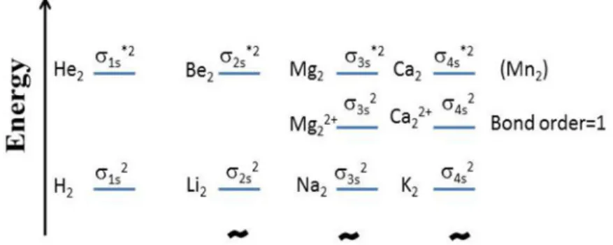 Figure 2. Standard molecular orbital electronic configurations of the outer electrons of relevant  divalent metal di-cations for the first four rows of the period table
