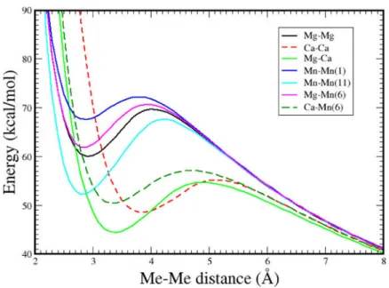 Figure 3. Energy versus metal ion separation distance (R) for various [Me a -Me b ] 2+  systems The curves were adjusted to converge at large R