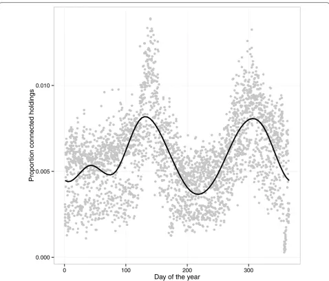 Figure 4 Proportion of holdings connected with cattle movements. Scatter plot with the proportion of holdings per day of the year with at least one connection to another holding in a simulation of VTEC O157 in the complete Swedish cattle population