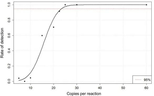 FIG 2 Sensitivity of the melting curve assay for the multiplex ampliﬁcation of the MTBC strain-speciﬁccartridge and the Alere q analyzer