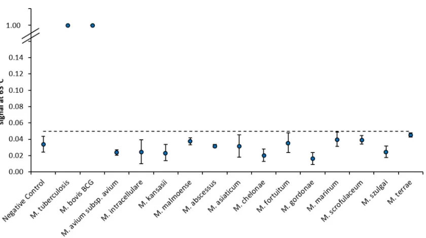 FIG 3 Speciﬁcity of the melting curve assay. The x axis shows the mycobacterial species tested, including M
