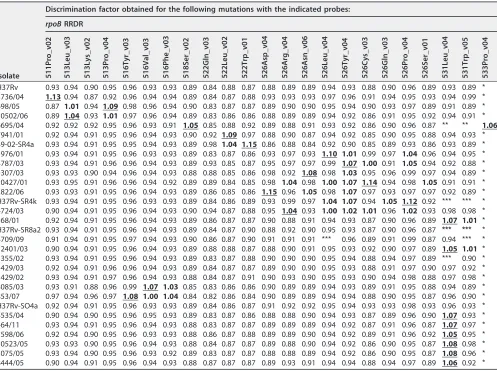 TABLE 1 Discrimination factors determined with array probesa