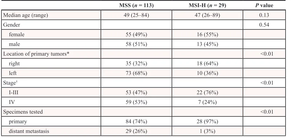 Figure 1: Histogram of the number of mutations detected by AmpliSeq panel in MSS tumors (n = 113) and MSI-H tumors (n = 29)