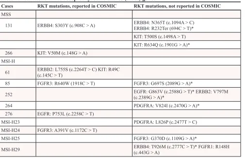 Table 4: Mutations in the receptor tyrosine kinase (RTK) genes