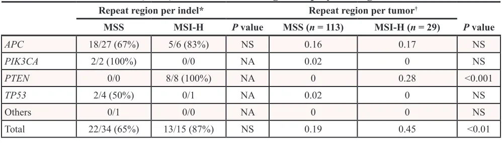 Table 5: Insertion/deletion (indel) mutations involving homopolymer regions